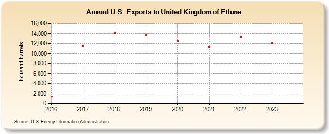 U.S. Exports to United Kingdom of Ethane (Thousand Barrels)