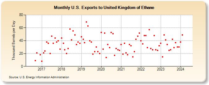 U.S. Exports to United Kingdom of Ethane (Thousand Barrels per Day)