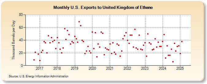 U.S. Exports to United Kingdom of Ethane (Thousand Barrels per Day)