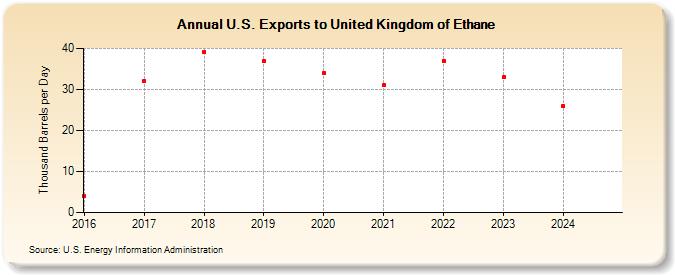 U.S. Exports to United Kingdom of Ethane (Thousand Barrels per Day)