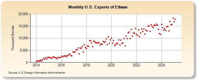 U.S. Exports of Ethane (Thousand Barrels)