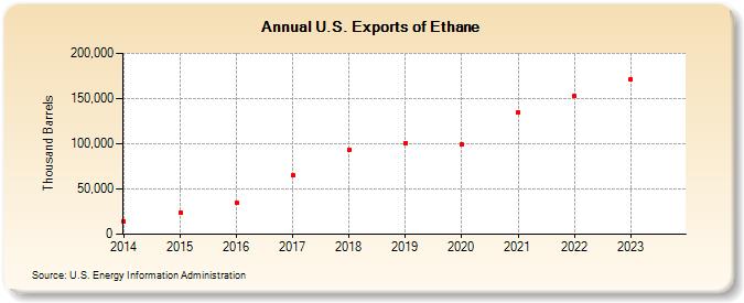 U.S. Exports of Ethane (Thousand Barrels)
