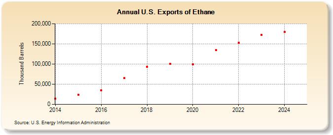 U.S. Exports of Ethane (Thousand Barrels)