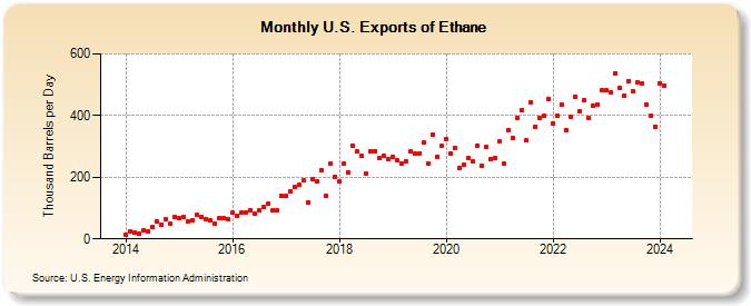 U.S. Exports of Ethane (Thousand Barrels per Day)