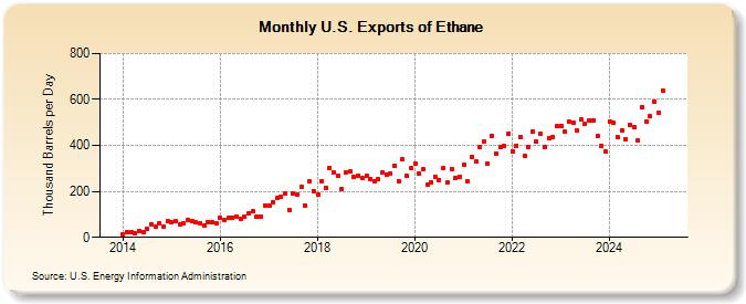 U.S. Exports of Ethane (Thousand Barrels per Day)