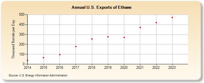 U.S. Exports of Ethane (Thousand Barrels per Day)