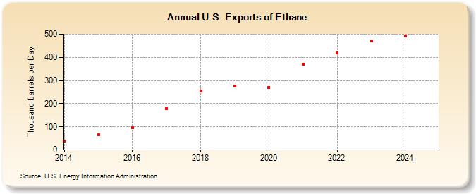 U.S. Exports of Ethane (Thousand Barrels per Day)