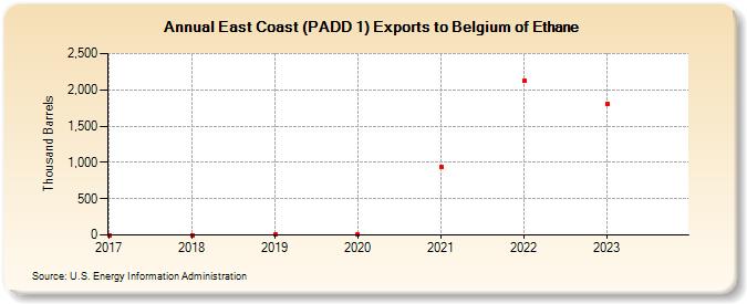 East Coast (PADD 1) Exports to Belgium of Ethane (Thousand Barrels)