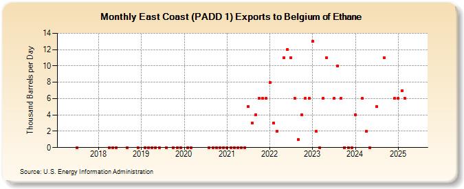 East Coast (PADD 1) Exports to Belgium of Ethane (Thousand Barrels per Day)