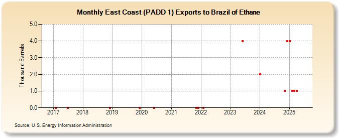 East Coast (PADD 1) Exports to Brazil of Ethane (Thousand Barrels)