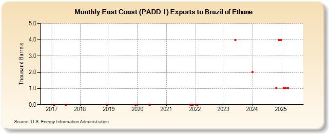 East Coast (PADD 1) Exports to Brazil of Ethane (Thousand Barrels)