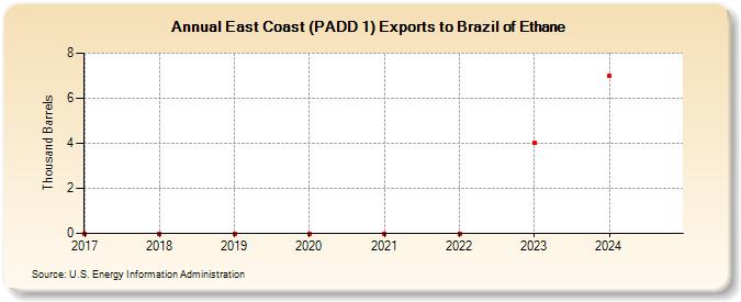 East Coast (PADD 1) Exports to Brazil of Ethane (Thousand Barrels)