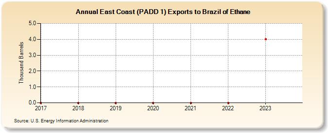 East Coast (PADD 1) Exports to Brazil of Ethane (Thousand Barrels)