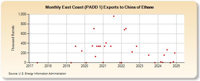 East Coast (PADD 1) Exports to China of Ethane (Thousand Barrels)