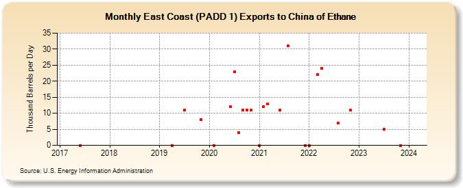 East Coast (PADD 1) Exports to China of Ethane (Thousand Barrels per Day)