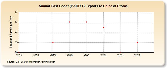 East Coast (PADD 1) Exports to China of Ethane (Thousand Barrels per Day)