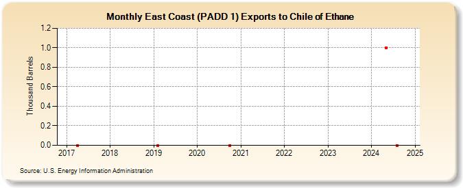 East Coast (PADD 1) Exports to Chile of Ethane (Thousand Barrels)