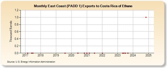East Coast (PADD 1) Exports to Costa Rica of Ethane (Thousand Barrels)