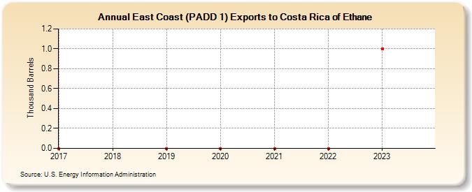 East Coast (PADD 1) Exports to Costa Rica of Ethane (Thousand Barrels)