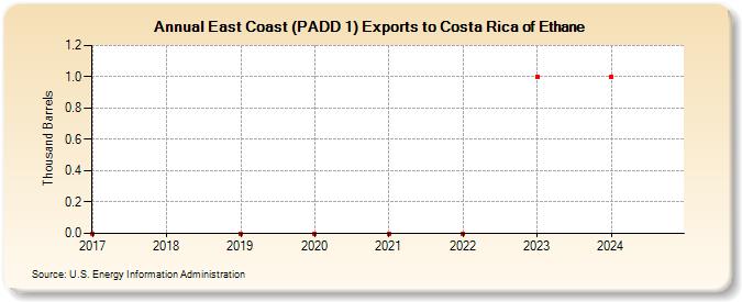 East Coast (PADD 1) Exports to Costa Rica of Ethane (Thousand Barrels)