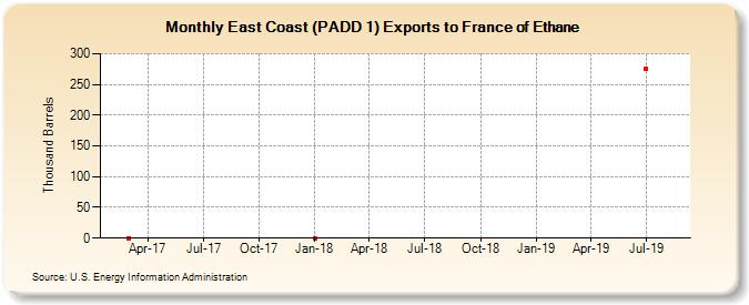 East Coast (PADD 1) Exports to France of Ethane (Thousand Barrels)