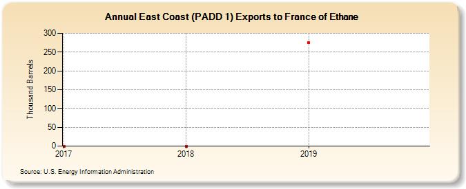 East Coast (PADD 1) Exports to France of Ethane (Thousand Barrels)