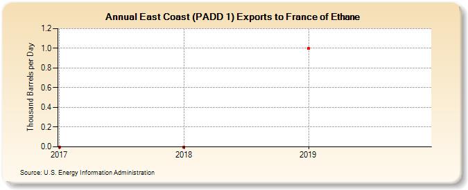 East Coast (PADD 1) Exports to France of Ethane (Thousand Barrels per Day)