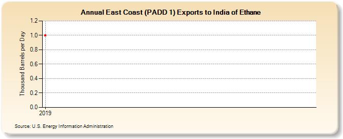East Coast (PADD 1) Exports to India of Ethane (Thousand Barrels per Day)