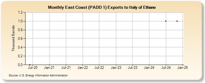 East Coast (PADD 1) Exports to Italy of Ethane (Thousand Barrels)
