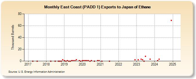 East Coast (PADD 1) Exports to Japan of Ethane (Thousand Barrels)