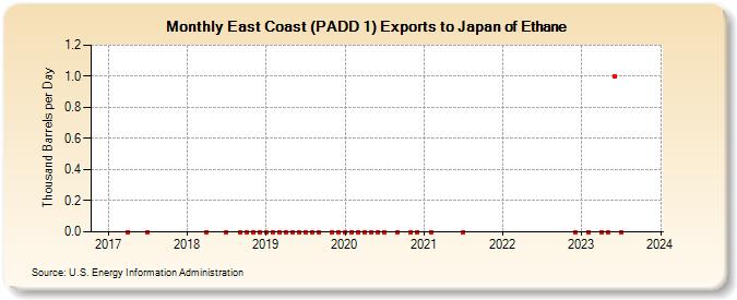 East Coast (PADD 1) Exports to Japan of Ethane (Thousand Barrels per Day)