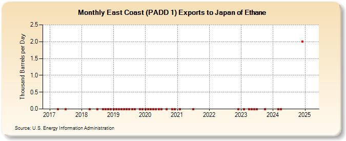 East Coast (PADD 1) Exports to Japan of Ethane (Thousand Barrels per Day)