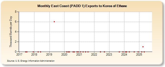East Coast (PADD 1) Exports to Korea of Ethane (Thousand Barrels per Day)