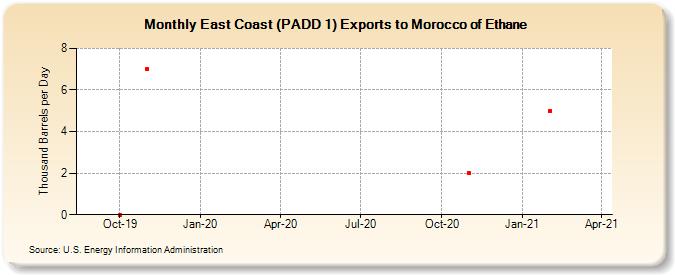 East Coast (PADD 1) Exports to Morocco of Ethane (Thousand Barrels per Day)