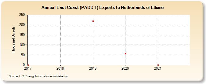 East Coast (PADD 1) Exports to Netherlands of Ethane (Thousand Barrels)
