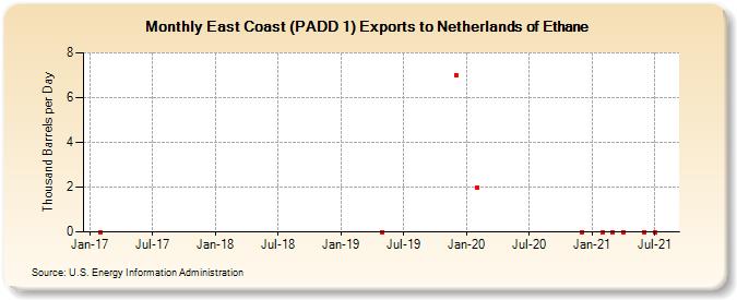 East Coast (PADD 1) Exports to Netherlands of Ethane (Thousand Barrels per Day)