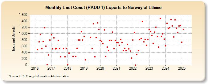 East Coast (PADD 1) Exports to Norway of Ethane (Thousand Barrels)