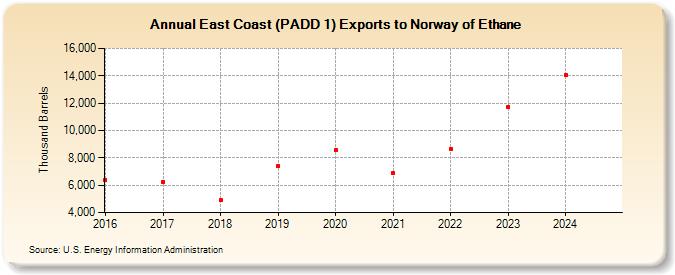 East Coast (PADD 1) Exports to Norway of Ethane (Thousand Barrels)