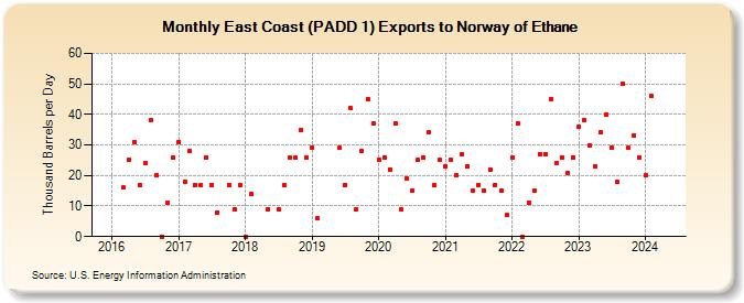 East Coast (PADD 1) Exports to Norway of Ethane (Thousand Barrels per Day)