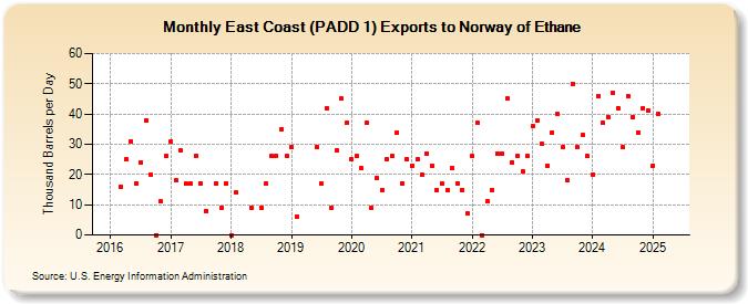 East Coast (PADD 1) Exports to Norway of Ethane (Thousand Barrels per Day)