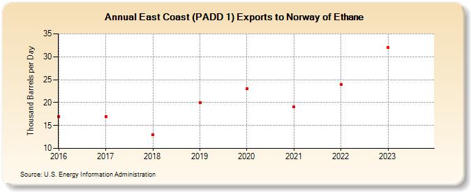East Coast (PADD 1) Exports to Norway of Ethane (Thousand Barrels per Day)