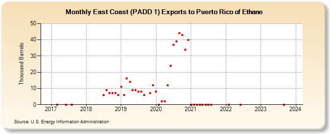 East Coast (PADD 1) Exports to Puerto Rico of Ethane (Thousand Barrels)