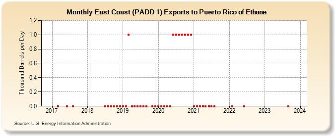 East Coast (PADD 1) Exports to Puerto Rico of Ethane (Thousand Barrels per Day)