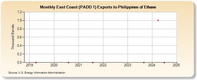 East Coast (PADD 1) Exports to Philippines of Ethane (Thousand Barrels)