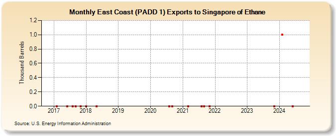 East Coast (PADD 1) Exports to Singapore of Ethane (Thousand Barrels)