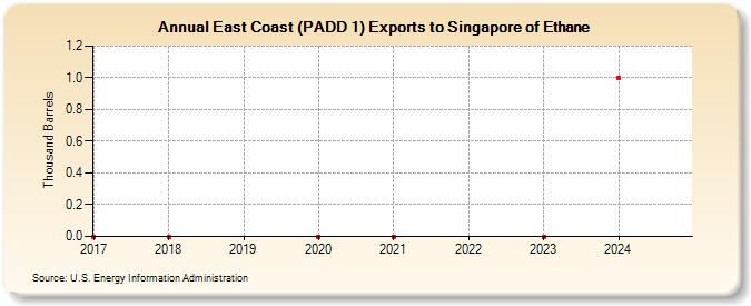 East Coast (PADD 1) Exports to Singapore of Ethane (Thousand Barrels)