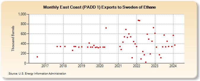 East Coast (PADD 1) Exports to Sweden of Ethane (Thousand Barrels)