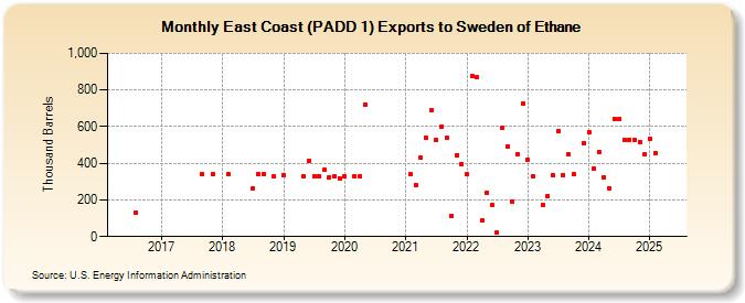 East Coast (PADD 1) Exports to Sweden of Ethane (Thousand Barrels)