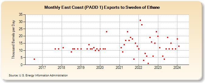 East Coast (PADD 1) Exports to Sweden of Ethane (Thousand Barrels per Day)