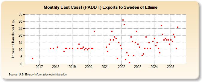 East Coast (PADD 1) Exports to Sweden of Ethane (Thousand Barrels per Day)